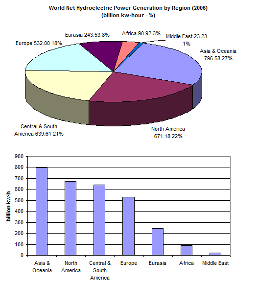 World net hydroelectric power generation by region chart