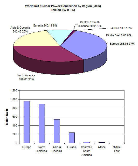 World net nuclear electric power generation by region chart