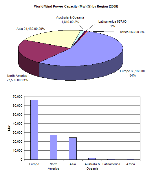 World wind power capacity by region chart