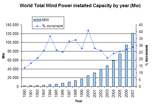 Wind power Global cumulative installed capacity by year chart